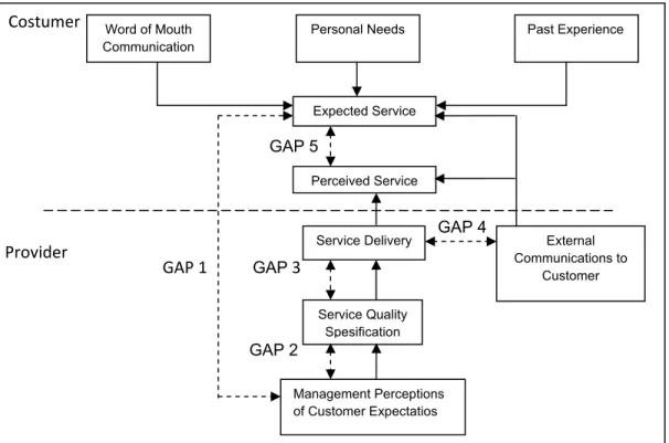 Gambar 2.4.  Gap Model Service Quality 