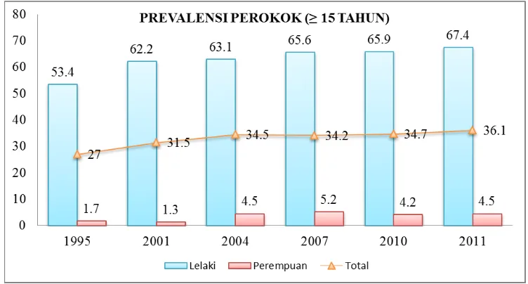 Gambar 2.4.2 Prevalensi perokok berumur  ≥15 tahun di Indonesia pada tahun 1995, 2001, 2004, 2007, 2010 dan 2011 