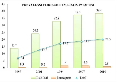 Gambar 2.4.3  Prevalensi perokok remaja berumur 15-19 tahun di Indonesia pada tahun 1995, 2001, 2004, 2007 dan 2010 