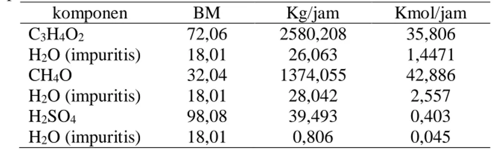 Tabel 1. Komposisi dengan Perhitungan Kapasitas Reaktor  Umpan Masuk: 