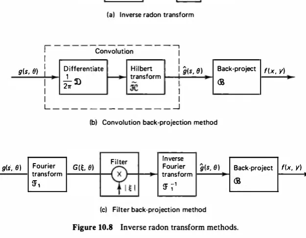 Figure 10.8 Inverse radon transform methods. 