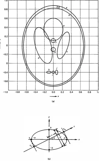 Figure 10.4 (a) Head phantom model; (b) constant-density ellipise,f(x, y) = fo for (x2/a2) + (y2!b2) :s l
