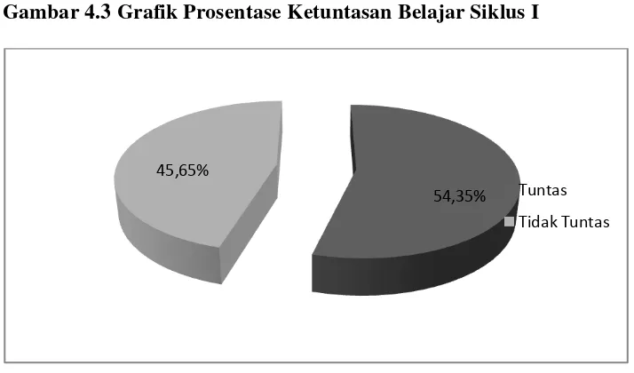 Gambar 4.3 Grafik Prosentase Ketuntasan Belajar Siklus I 