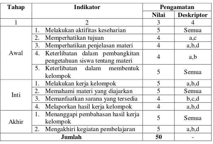 Tabel 4.8 Hasil Observasi Kegiatan Siswa Siklus II 
