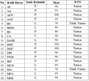 Tabel 4.9 Data Hasil Post Test Siklus II 