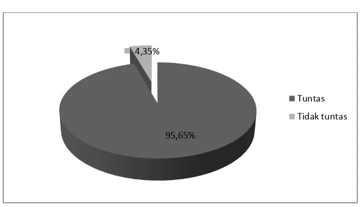 Gambar 4.4 Grafik Prosentase Ketuntasan Belajar Siklus II 