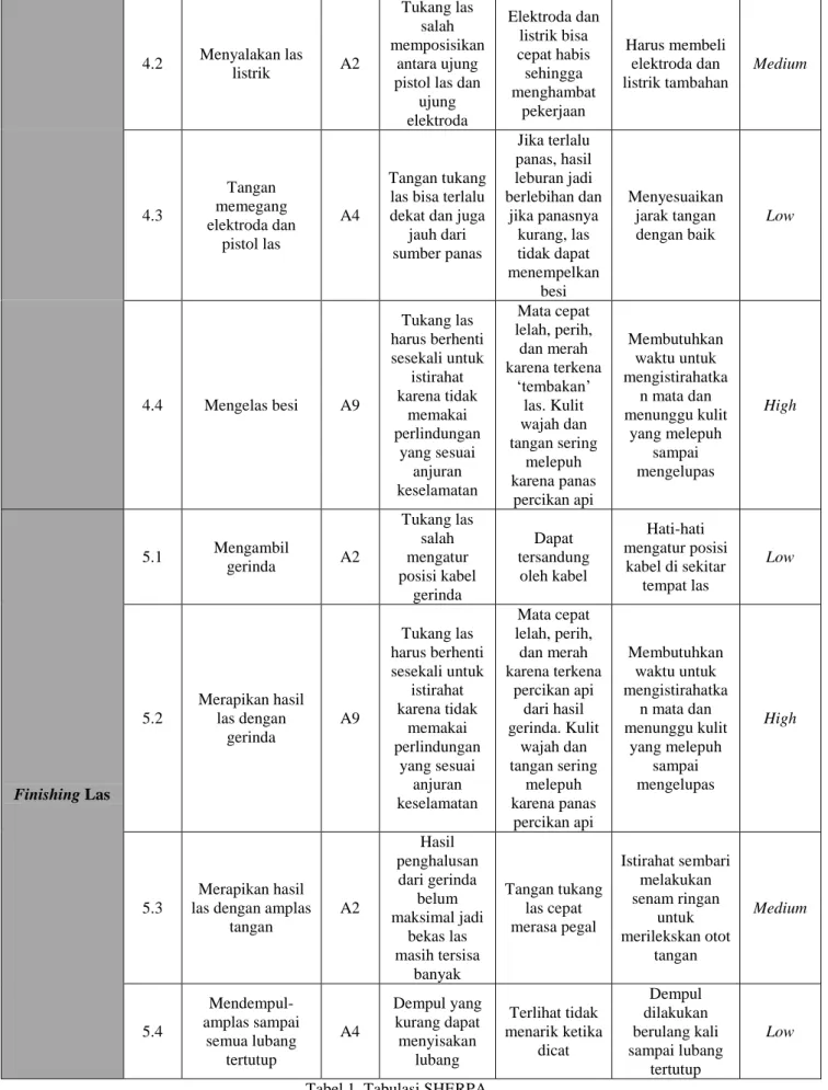 Tabel 1. Tabulasi SHERPA 