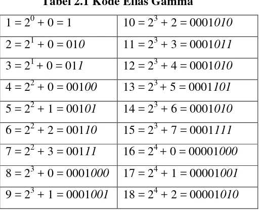 Tabel 2.2 Kode Elias Delta 