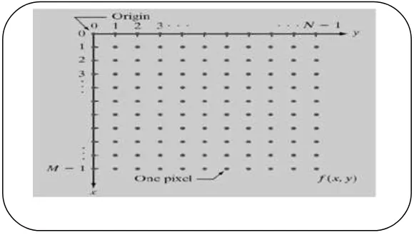 Gambar 2.2. Pixel Matriks (Pramitarini, 2011) 