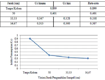 Tabel V.12. Perbedaan nilai Cv pada tanah tanpa stabilisasi dan  kolom pasir di atas kapur 