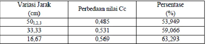 Tabel V.19. Perbedaan nilai Cc antara stabilisasi menggunakan  kolom pasir di atas kapur dengan tanah tanpa kolom 