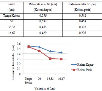 Tabel  V.22.  Perbedaan  nilai  Sc  antara  stabilisasi  menggunakan  kolom campuran pasir-kapur dengan tanah tanpa kolom 