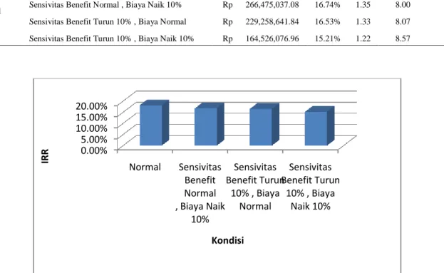 Tabel 4.24 Hasil Rekapan Analisis Uji Sensivisitas untuk Alternatif ke - 1 