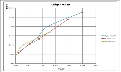 Gambar  3.  Koreksi  lambung  timbul  sebagai  fungsi  volume  bangunan  atas  kapal 750 GT 0.0000.0500.1000.1500.2000.2500.3000.000 0.100 0.200 0.300 0.400 0.500 0.600∆FB/BVba/VL/lbp = 0.759 B/lbp = 1.000B/lb = 0.712B/lb = 0.423