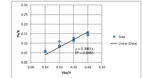 Gambar  4.  Formulasi  koreksi  lambung  timbul  sebagai  fungsi  rasio  volume  bangunan atas dan volume carena untuk kapal 339 GT 