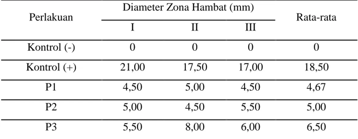 Tabel  3.  Hasil  Pengukuran  Diameter  Zona  Hambat  Ekstrak  Etanol  Daun  Prasman  (Eupatorium triplinerve Vahl.) terhadap bakteri Pseudomonas aeruginosa