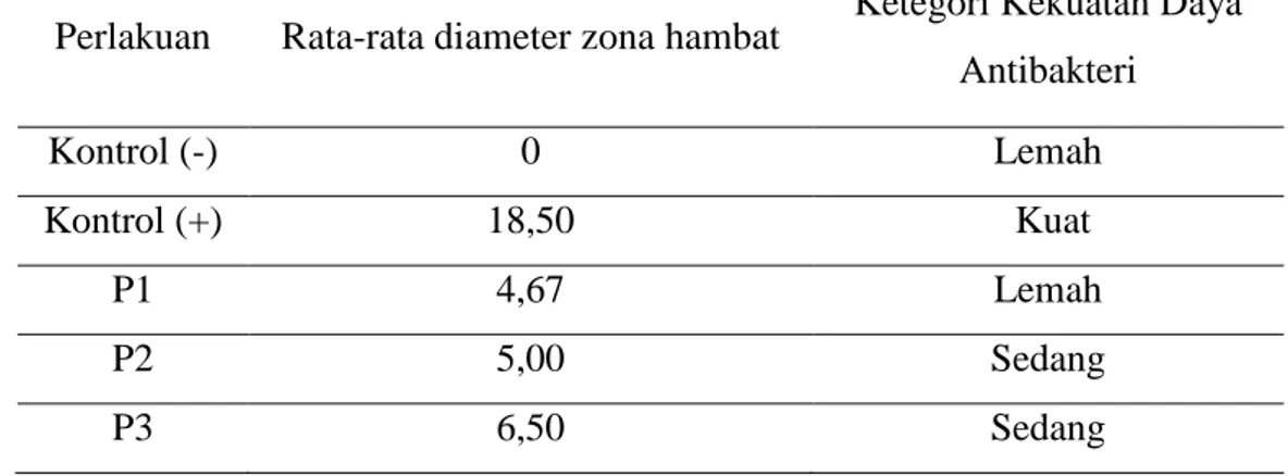 Tabel 4. Hasil Penggolongan Kekuatan Daya Antibakteri Ekstrak Etanol Daun Prasman  (Eupatorium  triplinerve  Vahl.)  terhadap  bakteri  Pseudomonas  aeruginosa   menurut Davis and Stout (1971)