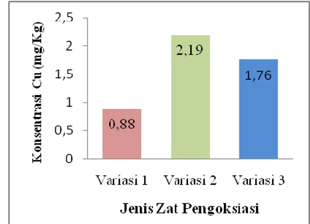 Gambar  1.  Grafik  perbedaan  pengaruh  ketiga  jenis  zat  pengoksidasi  terhadap  perolehan  kadar logam tembaga