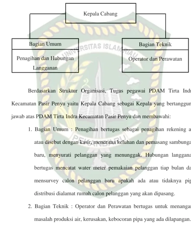 Gambar IV.1 Struktur Organisasi  Perusahaan  Daerah  Air  Minum  Tirta Indra Kecamatan Pasir Penyu