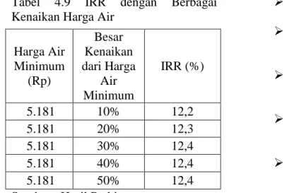 Tabel  4.9  IRR  dengan  Berbagai  Kenaikan Harga Air 
