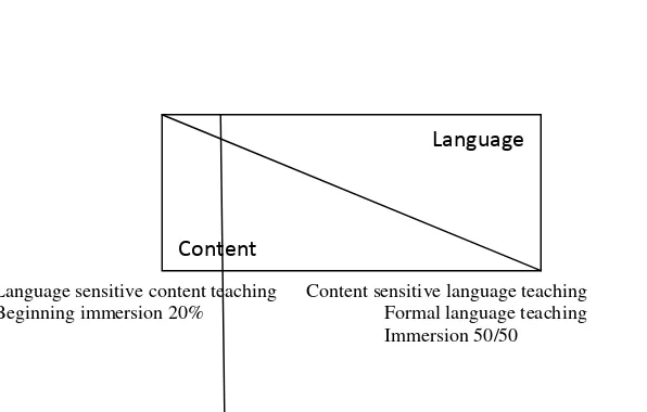 Figure 1. Approaches of content and language integrated education and the ratio of content andlanguagein teaching.