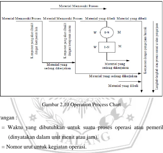 Gambar 2.10 Operation Process Chart  Keterangan : 