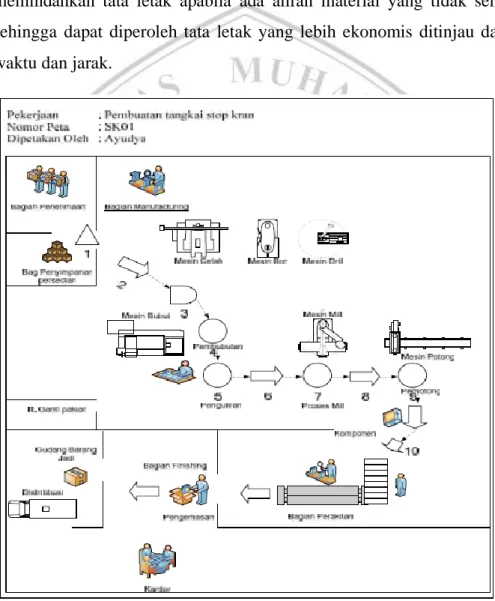 Gambar 2.11 Contoh Flow Diagram 