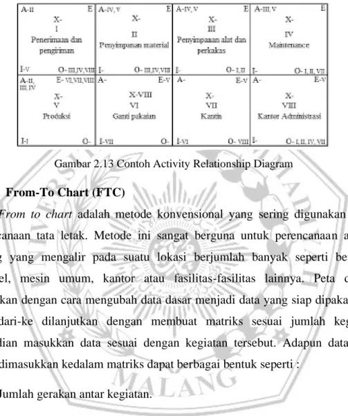 Gambar 2.13 Contoh Activity Relationship Diagram  2.11  From-To Chart (FTC) 