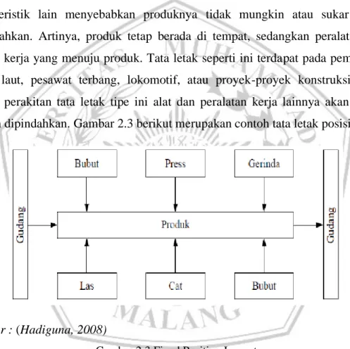 Gambar 2.3 Fixed Position Layout  Kelebihan tata letak posisi tetap adalah : 