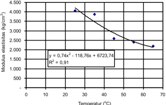 Gambar 7. Model hubungan temperatur dan modulus  elastisitas  