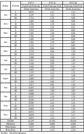 Tabel 4.2  Rekapitulasi Kebutuhan Air  Daerah Irigasi Krueng  Seulimeum 