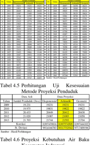 Tabel 4.4  Perhitungan  Proyeksi  Penduduk  Kecamatan Indrapuri 