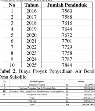 Tabel  1. Proyeksi  Pertambahan  Penduduk  Desa  Sukolilo Metode Geometri 