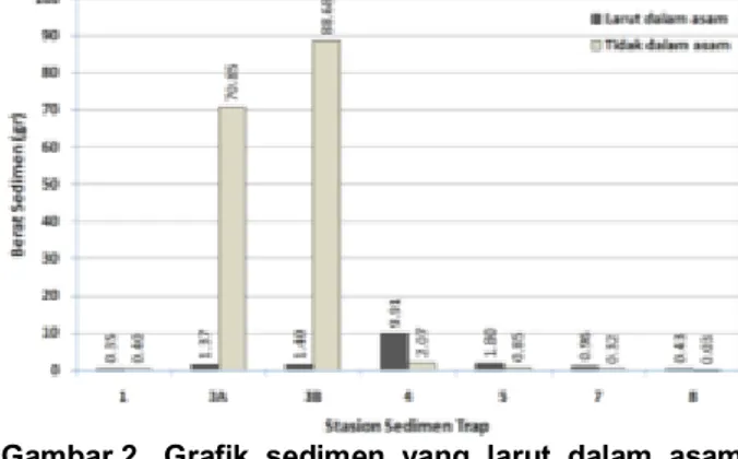 Gambar 1.  Grafik  sedimen  yang  larut  dalam  asam  dan  yang  tidak  larut  dalam  asam  pada  setiap  stasion  pengambilan  I  (pertama)  dengan waktu 2 minggu