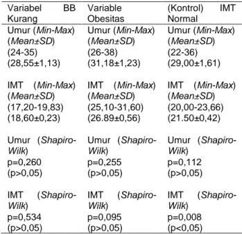 Tabel 1. Karakteristik Subjek Penelitian  Variabel  BB  Kurang  Variable  Obesitas  (Kontrol)  IMT Normal  Umur (Min-Max)  (Mean±SD)  (24-35)  (28,55±1,13)  Umur (Min-Max) (Mean±SD) (26-38) (31,18±1,23)  Umur (Min-Max) (Mean±SD) (22-36) (29,00±1,61)  IMT  