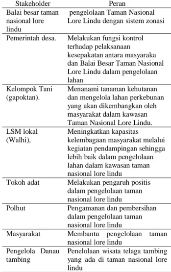 Tabel 5.  Peran  Stakeholder  Dalam  Pengelolaan  Taman Nasional Lore Lindu 