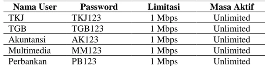 Tabel 2. User dan Password