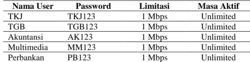 Tabel 2. User dan Password