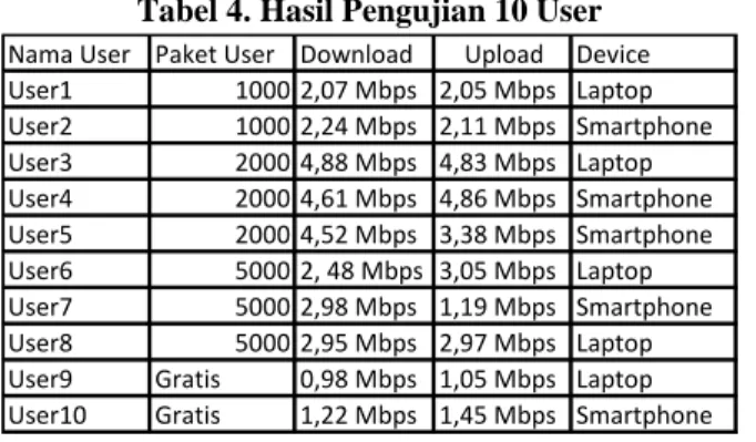 Tabel 4. Hasil Pengujian 10 User   Nama User Paket User Download Upload Device User1 1000 2,07 Mbps 2,05 Mbps Laptop User2 1000 2,24 Mbps 2,11 Mbps Smartphone User3 2000 4,88 Mbps 4,83 Mbps Laptop User4 2000 4,61 Mbps 4,86 Mbps Smartphone User5 2000 4,52 M
