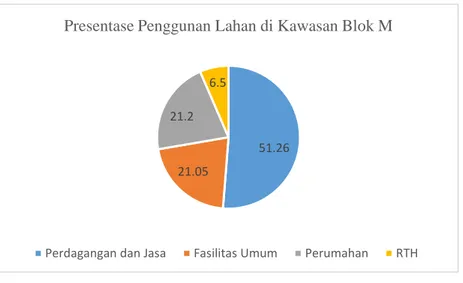 Grafik 4. 1 Presentse Penggunaan Lahan di Kawasan Blok M Jakarta  Sumber: Peneliti, 2017 