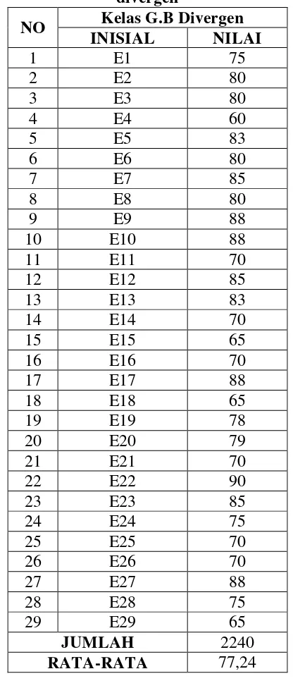Tabel 4.3 Hasil Ulangan Post Test Kelas yang menggunakan gaya berpikir 
