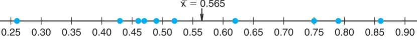 Figure 1.4: Sample mean as a centroid of the with-nitrogen stem weight.