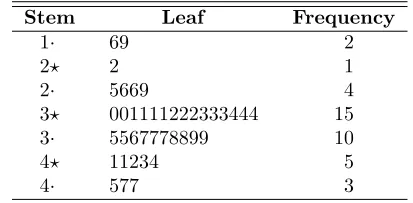 Table 1.6: Double-Stem-and-Leaf Plot of Battery Life