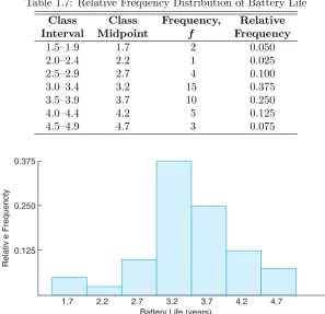 Table 1.7: Relative Frequency Distribution of Battery Life