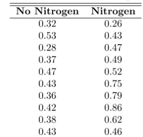Table 1.1: Data Set for Example 1.2
