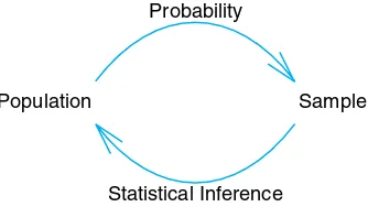 Figure 1.2: Fundamental relationship between probability and inferential statistics.