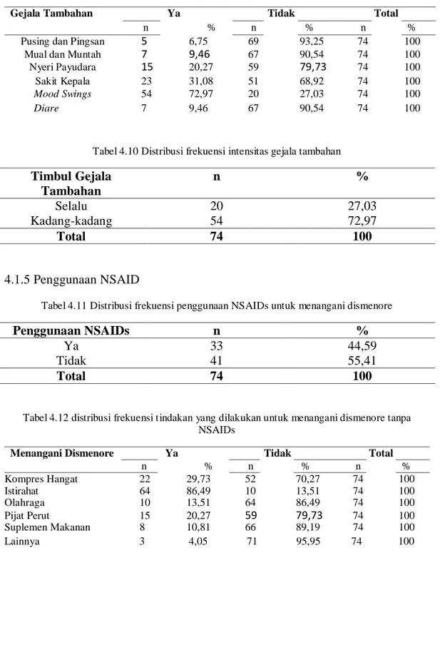 Tabel 4.9 Distribusi frekuensi gejala tambahan saat nyeri haid