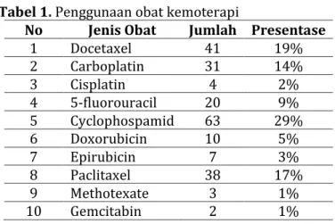 Tabel 1. Penggunaan obat kemoterapi 