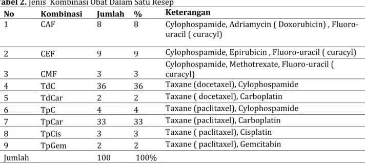 Tabel 3. Dosis Obat Kemoterapi 