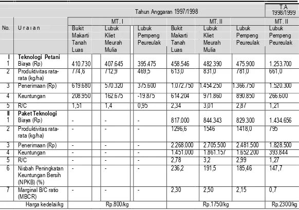 Tabel 10.    Keragaan  Analisa  Ekonomi  berdasarkan  Produktivitas  rata-rata  permusim  Tanam  pada  beberapa  Lokasi  Pengkajian  SUP  Kedelai  pada  Lahan  Kering  T.A 1997/1998 dan 1998/1999.- 